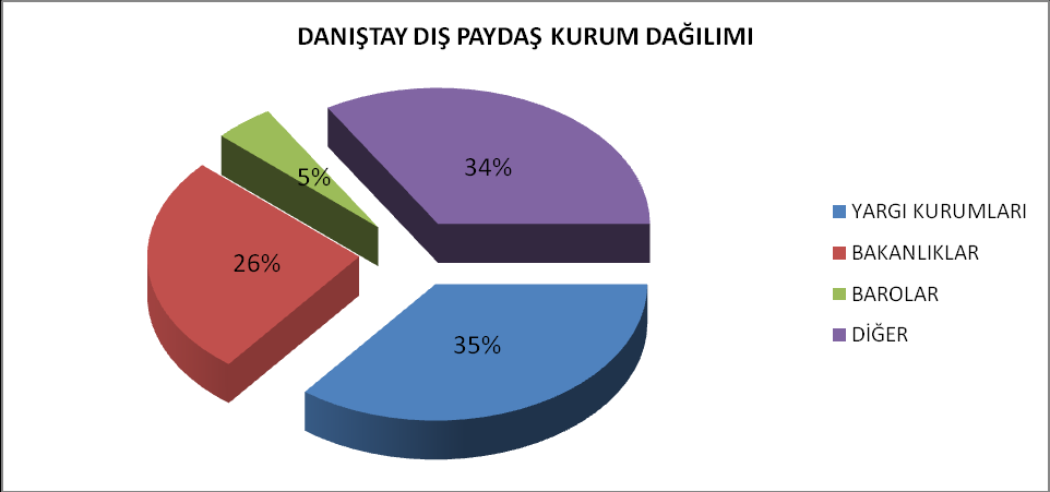 5.3.3. Danıştay Dış Paydaş Betimleyici İstatistikleri 5.3.3.1. Danıştay Dış Paydaş Dağılımı Şekil 3: Ankete Katılan Dış Paydaş Kurum Dağılımı 5.3.3.2.