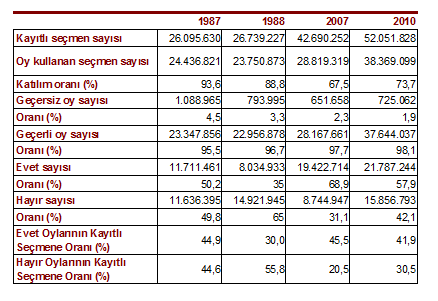 Dikran Zenginkuzucu; Halkoylamasını Yeniden Düşünmek 2010 tarihinde ise bir Anayasa değişikliği paketi oylanmıştır 14.