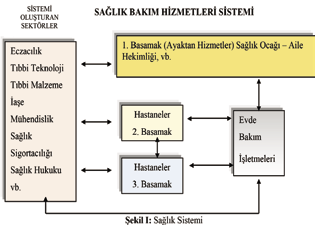 SAĞLIK BAKIM HİZMETLERİ SİSTEMİ Hastaneler, sağlık tanımı kapsamı içinde yer alan tüm örgütlenmelerin odağında yer alan işletmelerdir.