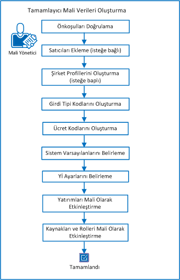 Ek Fin[ns[l Verileri Oluşturm[ Aşağıdaki şemada finansal yöneticinin gereken