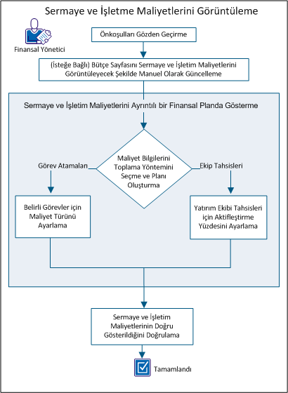 M[liyet Pl[nl[rı H[kkınd[ Sermaye ve işletim maliyetlerini göstermek için, şu adımları uygulayın: 1. Önkoşulları inceleyin. (sayfa 88) 2.