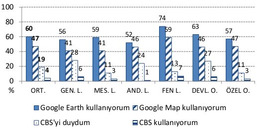 Fikret TUNA, Murat ATEŞ bulgulanmıştır. CBS duyum ve kullanım oranlarında ise her iki okul türü arasında devlet okulları lehine önemli oranda fark bulunmaktadır.