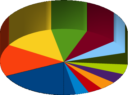 website 16% email 18% third part blogs 3% newsletter 3% social media 13% intranet 9% forums 4% corporate blog 4% audio/video IP 5% extranet 5% online media 8% chat 6% mailing lists 6% email website