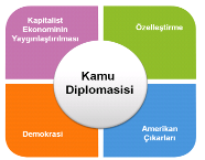 Bu anlamda, kamu diplomasisinin halkla ilişkilerden farklı olduğu vurgulanmaktadır; halkla ilişkiler hükümetle kendi uyrukları arasındaki ilişkilere odaklanırken, kamu diplomasisi esas olarak bir