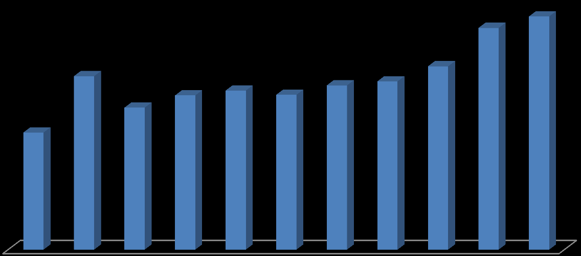 Grafik 17: 2010 Koleksiyon Gelişimi (%) Bağış 60% Satın Alınan 40% Ödünç Verme Bölümü Açık raf sistemiyle hizmet veren kütüphanemizde 3 adet ödünç verme bankosunda gündüz 9, gece 4 personelle ve 2