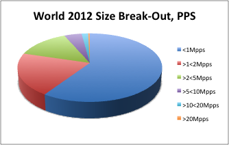 Size of attacks: Mpps < 2Mpps; 17,5% < 5Mpps;