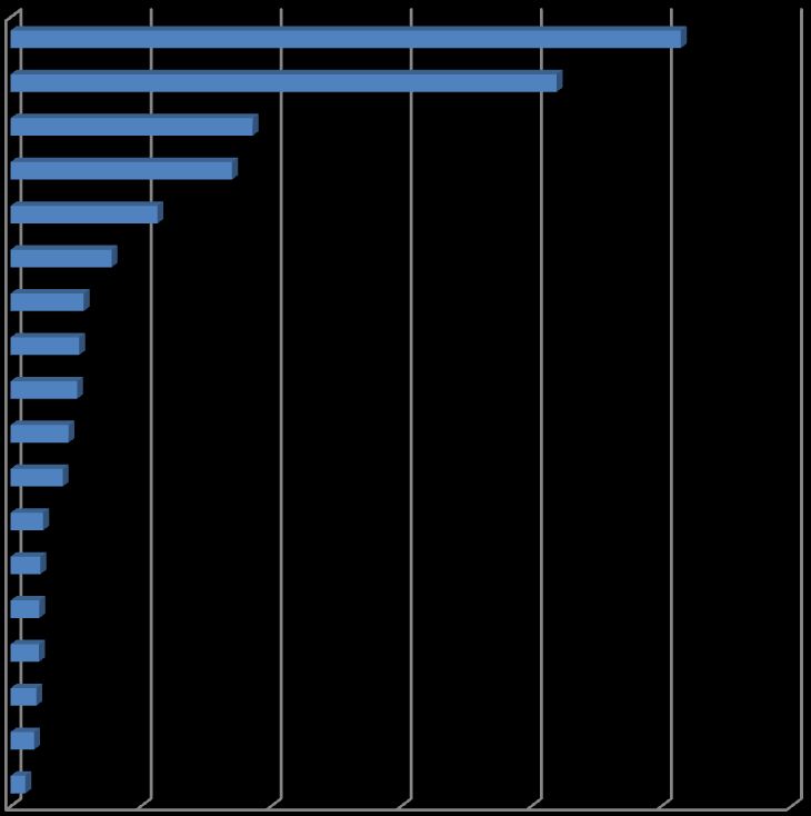 Grafik 1: Irak İhracatında İllerin Payı (%) İstanbul Gaziantep Şırnak Mardin Ankara Adana Mersin Kayseri Hatay Konya İzmir Bursa Kocaeli Manisa Balıkesir Diyarbakır Afyonkarahisar Şanlıurfa 5,6 3,9