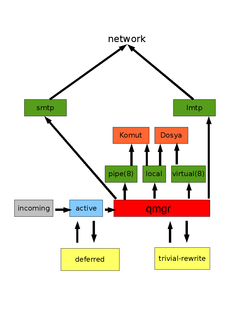 Postfix Bileşenleri ve Mail Gönderim Adımları Şekil 3: Postfix Bileşenleri ve Mail Gönderim Adımları Yukarıdaki şekilden anlaşılacağı gibi qmgr(kuyruk yöneticisi), Mail gönderim aşamasında