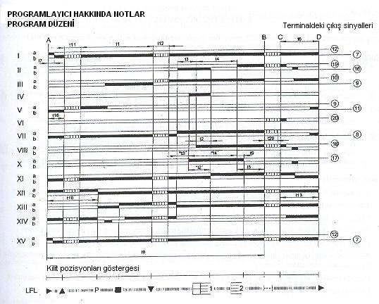 ZAMAN AÇIKLAMASI saniye olarak zaman (50Hz) 31,5 t1 Ön süpürme zamanı, hava damperi açık 3 t2 Emniyet zamanı - t2 Pilot brülör kullanan brülörler için emniyet zamanı 6 t3 Kısa ön ateşleme zamanı