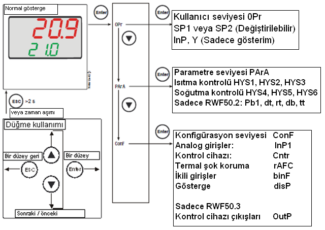 8 Konfigürasyon ConF Burada, belirli bir sistemin işletime alınması için gerekli olan ve bu nedenle çok sık şekilde değiştirilmesine gerek olmayan ayarlar (örn.