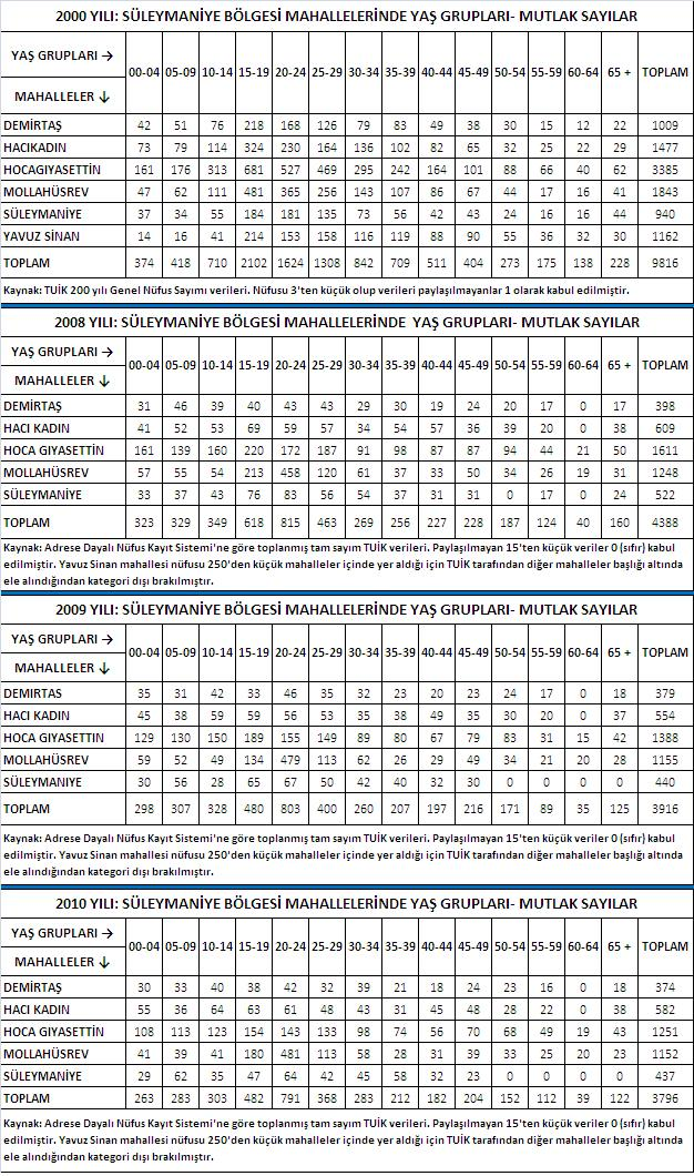 C.17, S.2 Metropol Kent Merkezlerinde Çöküntüleşme Eğilimleri: nüfusu 9816 kişi olarak görülmektedir. 2008 yılında bu sayı 4388 e; 2009 yılında 3916 ya; 2010 yılındaysa 3796 ya gerilemiştir.