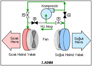 2.2. Metal Hidrid Esaslı Isı Pompası Tesisatı ġekil 2. Metal hidrid yatak kesit görünüģü. ġekil 3 te görüldüğü gibi sistemin çalıģmasında iki adım vardır.