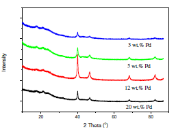 ġekil 2. Farklı metal yüklemelerindeki Pd/BP2000 katalizörlerinin XRD sonuçları Tablo1.