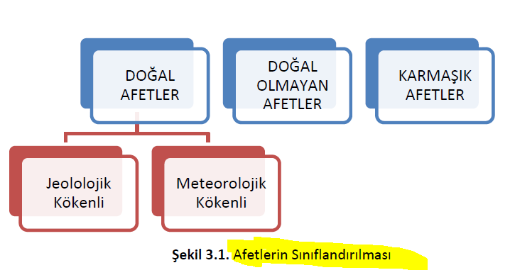 22-6: Triyaj : Acil bakım hizmetlerinde hastaların risk durumlarını tanımlamak ve tedaviyi başlatabilmek için oluşturulan sistemdir Ünite -:3 1- Afet tanımında ön koşul, afetten etkilenen topluluğun