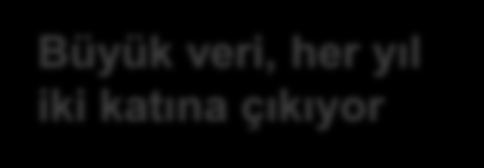 Büyük Veri yeni yönelim Büyük veri, her yıl iki katına çıkıyor Dünyanın tüm verisinin %90 ı son iki yıl içinde üretildi. 2012 de son 5000 senedekinden daha fazla yeni veri üretildi.