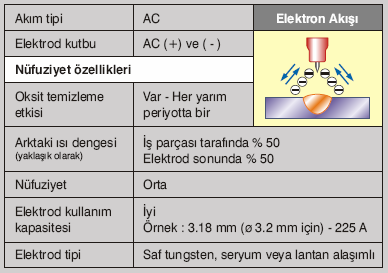 Tungsten inert gaz (TIG) kaynağı Alüminyum ve magnezyum alaşımları için AC TIG kaynağında kaynak akımı artı ve eksi kutuplar arasında