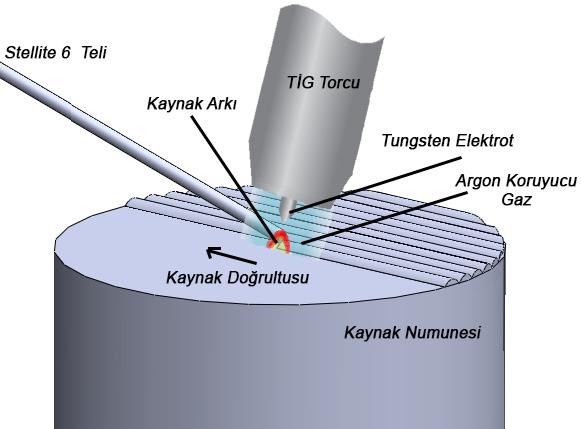 Apay, S., Gülenç, B. Deney numunelerinin uç kısımlarına, kobalt bazlı alaşım TIG kaynak yöntemi kullanılarak kaplanmıştır (Şekil 1). Şekil 1. Deney numunelerinin hazırlanması.