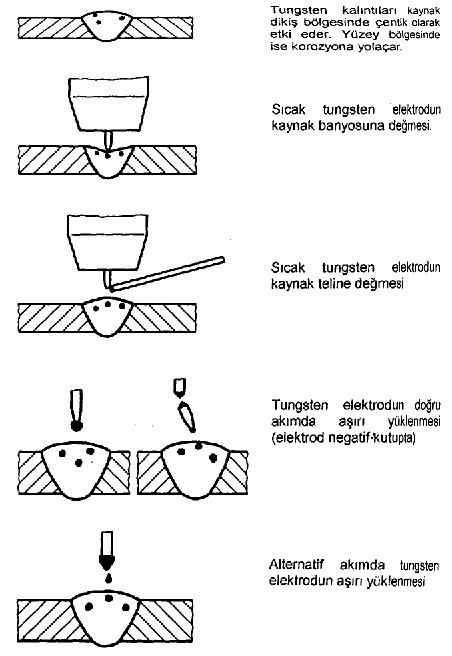 TUNGSTEN KALINTILARININ NEDENLERĠ Tungsten kalıntıları kaynak dikiģ bölgesinde çentik olarak etki eder. Yüzey bölgesinde ise korozyona yol açar.