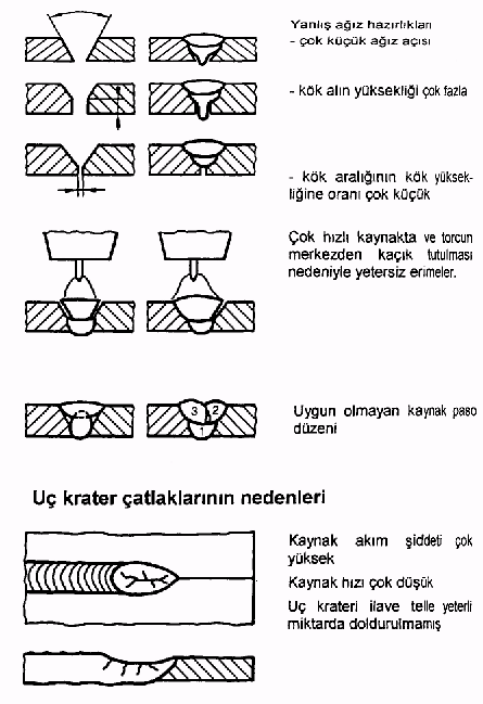 BĠRLEġME HATALARININ NEDENLERĠ YanlıĢ ağız hazırlıkları - Çok küçük ağız açısı - Kök alın yüksekliği çok fazla - Kök aralığının kök yüksekliğine oranı çık düģük Çok hızlı kaynakta ve torcun merkezden