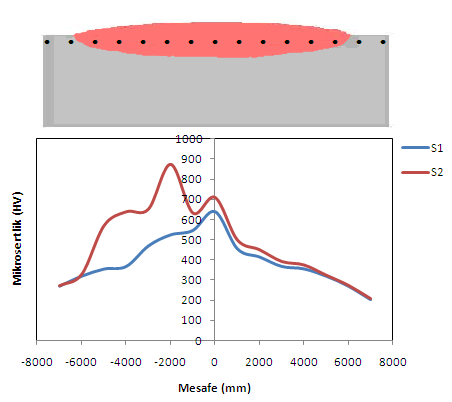 Şekil 9. S1-S2 Numunelerinin mikrosertlik değerleri (Figure 9 Microhardness values of S1-S2 samples) 6.