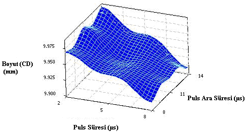 Ay M., Aydoğdu D. Teknolojik Araştırmalar: MTED 2010 (7) 31-44 parametrelerinin CD boyutu değişime etkisi Şekil 9 da görülmektedir.