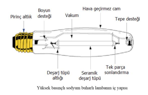 Yüksek Basınçlı Sodyum Buharlı Lambalar (YBSBL) 1960 larda geliştirilen bu lambalar kızgın elektrotlu yüksek basınçlı deşarj lambalarıdır.