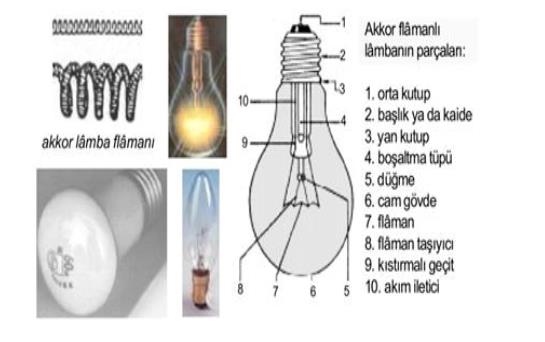 Akkor Flamanlı Lamba 7 Akkor Flamanlı Lambalar Işık kaynaklarının etkinlik faktörleri sıcaklığa çok bağlıdır.
