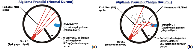 Kullanım yerleri normal Ģartlarda duman, toz, buhar bulunmayan genel mahallerdir (otel odaları, hastane odaları, ofisler, elektrik pano odaları, depolar gibi). Algılama alanları 70-100 m² dir.