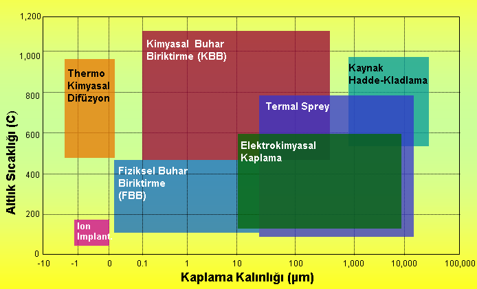 Tablo 2.1 de görüldüğü üzere en yüksek hıza soğuk spreyde ulaşılırken, en yüksek proses sıcaklığına ise plazma sprey yöntemiyle ulaşılmaktadır. Şekil 2.