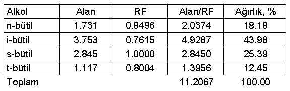 Örnekte bulunan her bir analit için bir standart hazırlanır ve kromatogramı alınır, relatif dedektör responsu hesaplanır.