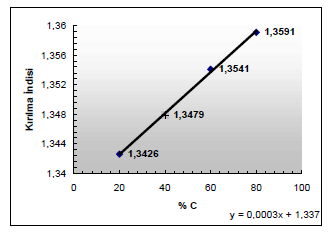 R: Özgül (spesifik) kırılma değeri n = Kırılma indisi M = Örnek maddesinin molekül ağırlığı d = Yoğunluk tur.
