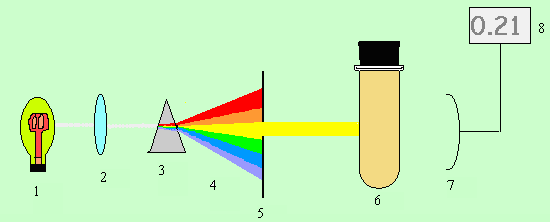 Şekil 4.3: Basit bir spektrofotometrenin bölümleri 1. Işık kaynağı 2. Mercek 3. Prizma 4. Işık tayfı/kırınım ağı 5. Silit (kırılan ışığın geçtiği aralık) 6. Örnek kabı 7. Detektör (algılayıcı) 8.
