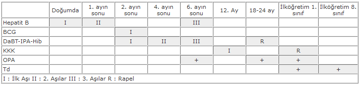 S. GUREL et al./ ISITES2014 Karabuk - TURKEY 942 Aşılamada iki doz arasında olması gereken en az sürelere mutlaka uyulmalıdır.