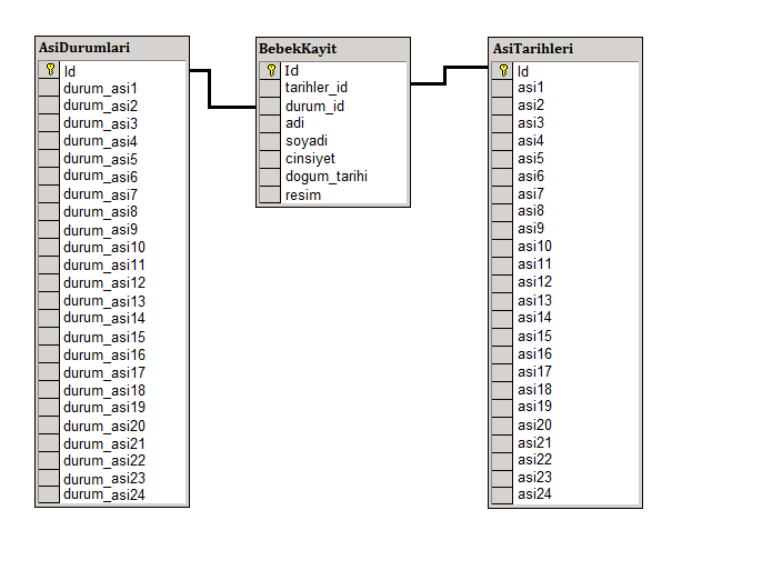 S. GUREL et al./ ISITES2014 Karabuk - TURKEY 945 Şekil 4. Java ile Yazılmış Hello World uygulaması Kodu 3.2. Veritabanı Şeması Uygulamanın veritabanı kısmında üç adet tablo bulunmaktadır.