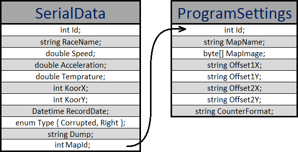 Veri tabanı tasarımında iki tablo kullanıldı: SerialData ProgramSettings Kullanılan veri tablolardan SerialData işlenmiş veya işlenmesi daha sonraya bırakılmış verilen toplanıp tutulduğu tablo