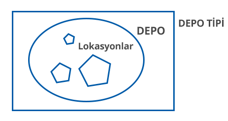 Depolar Depo bilgisi madde kartları oluşturulurken Tek Form Düzenleme Ekranı nda belirtilir.