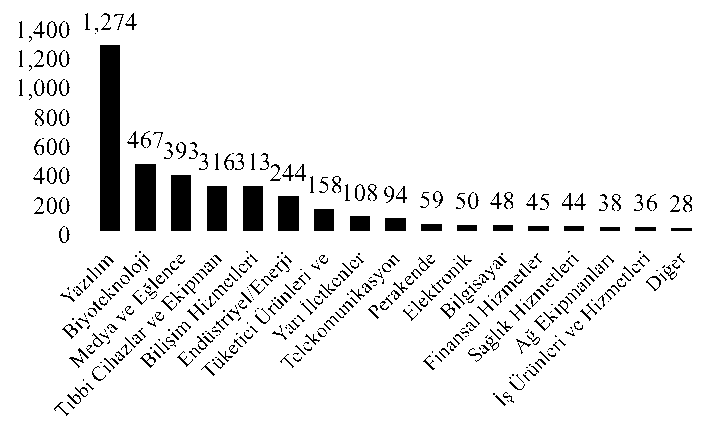 gördüğünüz Dot-com balon krizinden önceki şişme. ve zaten ardından dünyanın en büyük krizlerinden biri oldu. Ondan sonra normal seviyeye ulaştı ve 2013 itibariyle 4 milyar dolara yaklaştı.