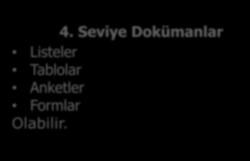 Dokuman Seviyeleri 1. Seviye Dokümanlar 1. Kalite El Kitabı, Görev ve Sorumluluklar Talimatı, Stratejik Planlama Kılavuzu, İstatistik Teknikler Kılavuzu, Olabilir. 2.