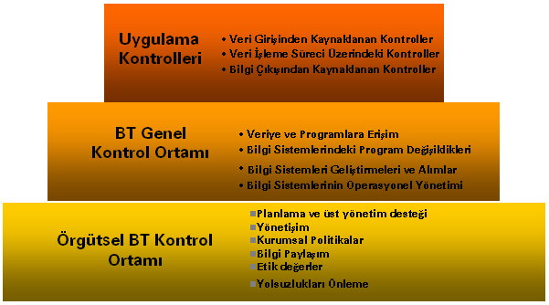 Genel kontrol ortamı kontrolleri sınıflandırarak anlatılmadan önce özet olarak organizasyon genelindeki bilgi sistemleri kontrol ortamının şekil yardımıyla açıklanması yerinde olacaktır 24.