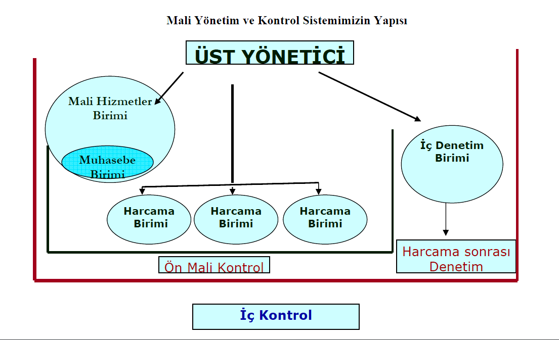 Kamu mali yönetimi ve kontrol süreci aşağıdaki şekilde gösterilmiştir.