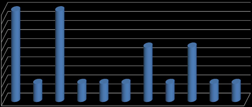 2014 Yılı Ara Faaliyet Raporu hükmü doğrultusunda Ajans taki mevcut uzman personel sayıları değerlendirildiğinde, 6 sı (muvafakat ile istihdam edilen 3 uzman personel dâhil) doğrudan sözlü sınavla