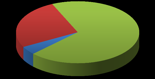 Şekil 3 Başvuru Şekli Şekil 4 Muvafakatle Gelen Personelin Oranı 9 30% 4 %13 21 70% 26 %87 KPSS İş Deneyimi Muvakatle gelen Diğer (iş Tecrübesi / KPSS) Şekil 5 Uzman Personelin İş Deneyim Durumu