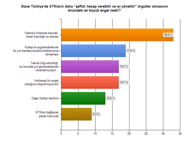 Bu başlık altında son olarak, STK ların daha şeffaf, hesap verebilir ve iyi yönetilir örgütler olması önünde karşılaşılan engeller sorulmuştur.