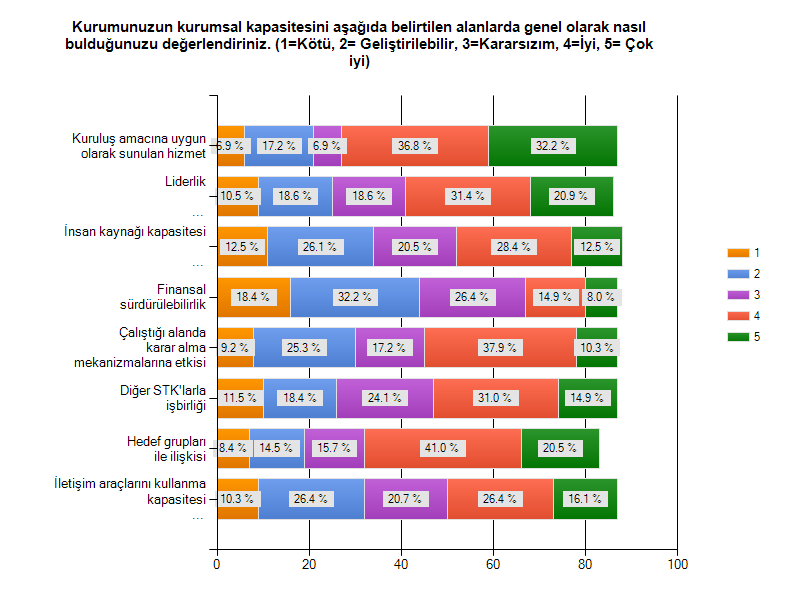 Kuruluşların kendi performanslarını yukarıda saydığımız bir dizi alanda değerlendirmelerini isteyen anket sorusunun yanıtlarını aşağıdaki tabloda yer almaktadır: Sonuçları analiz ettiğimizde