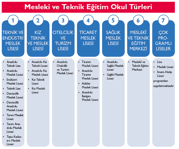 Mesleki ve Teknik Eğitim Genel Müdürlüğü adı altında birleştirilmiştir 6. Ülkemizde ortaöğretimdeki mesleki ve teknik eğitim okul türleri Şekil 1.