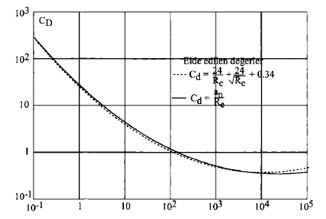 6.3. Kısa Devreler ve Stabilite Şekil 7. Reynolds sayısı ile Cd arasındaki ilişki Havuzlarda akım çizgilerinin boy ve hızları farklıdır.