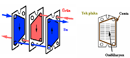 Isı eşanjörü, bir ısı tranfer yüzeyi vasıtasıyla, sıcak bir sıvı akımından soğuk bir sıvı akımına ısıyı aktarır.