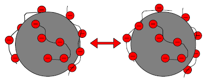 3.1.2 Dispersiyon (dağıtma) mekanizması Suda bulunan askıda katı maddeler elektrik yüklü parçacıklardır ve etraflarındaki iyon dağılımına genellikle etkileri vardır.