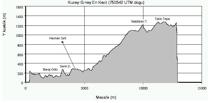 ġekil-4: Yuvacık havzası kuzey-güney yönündeki kesiti (750542 UTM Doğu) Figure 4: Longitudunal section of the Yuvacik watershed (4500468 UTM East) Yükseklik Havzanın ortalama yüksekliği 843 m dir.