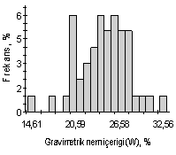 Çizelge 1. Penetrasyon dirençleri ve gravimetrik nem içeriklerine ait tanımlayıcı istatistikler. Min. Max. Ortalama St. Sapma St. Hata VK (%) Skewness Kurtosis PNTR-10, MPa 0.42 1.89 0.962 0.3053 0.